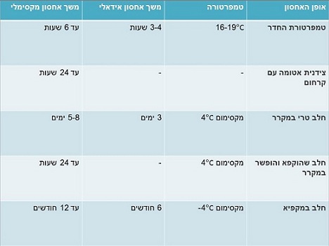 אופן אחסון חלב אם לפי טמפרטורה זמן האחסון ופג התוקף