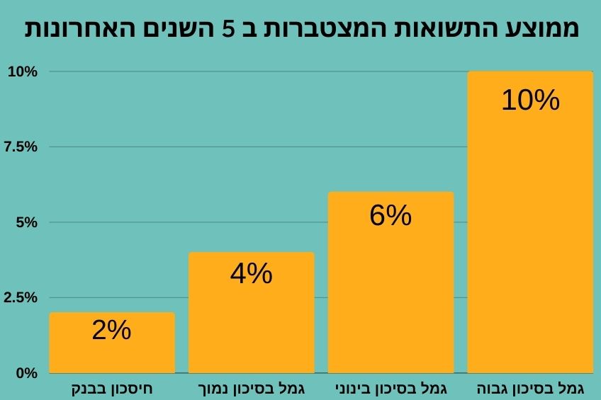 חיסכון לכל ילד תשואות