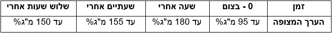 ערכים של בדיקת סוכר בהריון