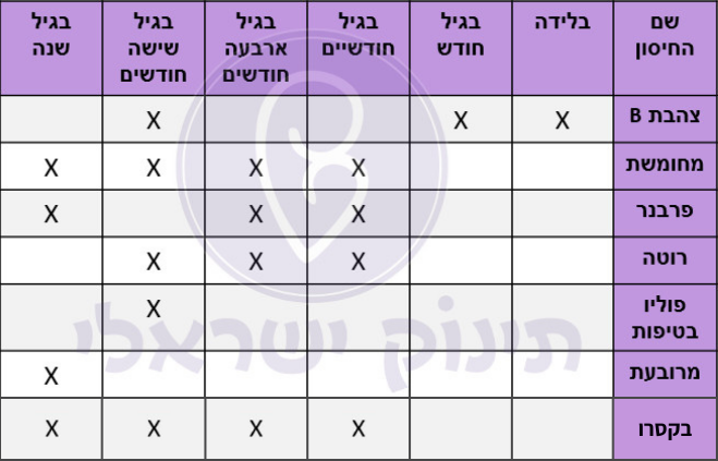 חיסונים לתינוקות חיסונים לתינוקות