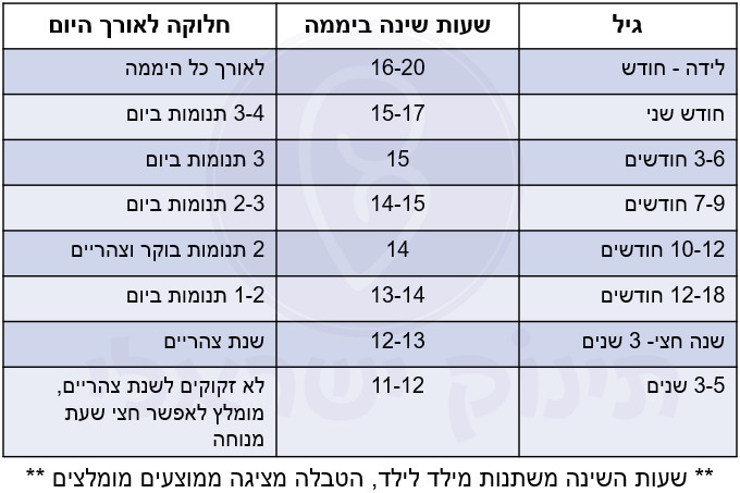 שעות שינה לפי גיל